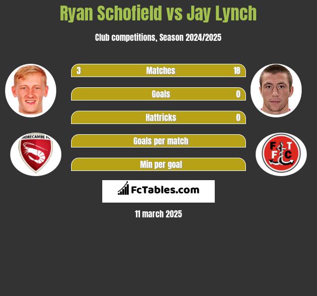 Ryan Schofield vs Jay Lynch h2h player stats