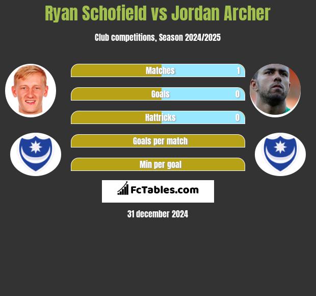 Ryan Schofield vs Jordan Archer h2h player stats