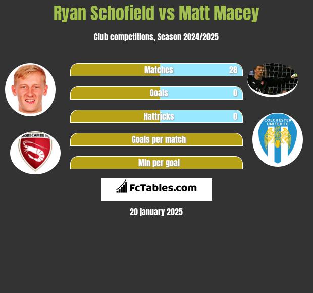 Ryan Schofield vs Matt Macey h2h player stats