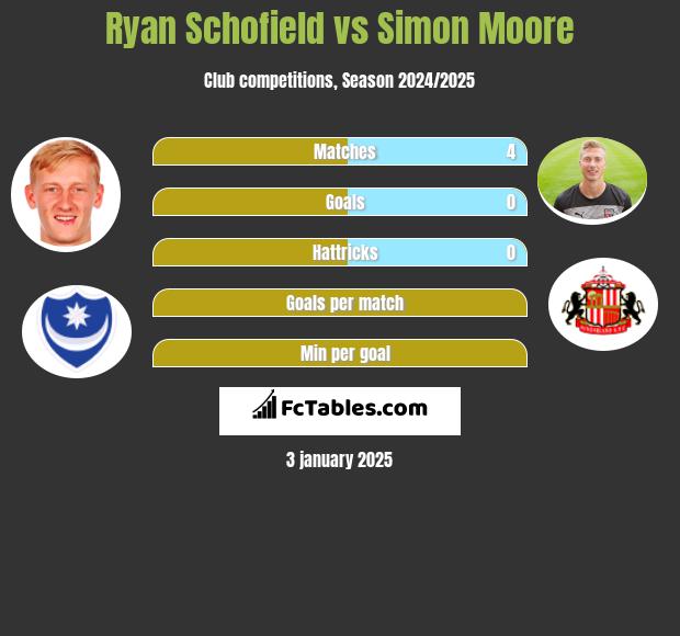 Ryan Schofield vs Simon Moore h2h player stats