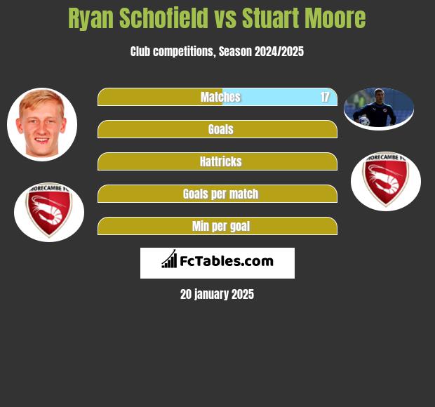 Ryan Schofield vs Stuart Moore h2h player stats