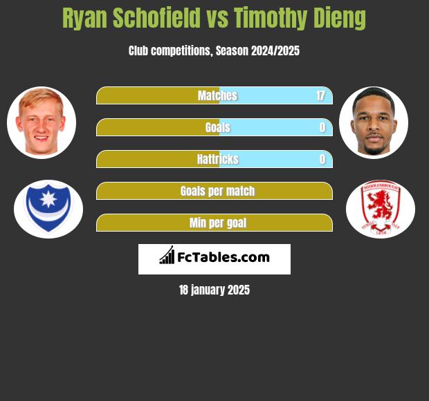 Ryan Schofield vs Timothy Dieng h2h player stats