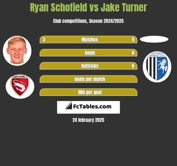 Ryan Schofield vs Jake Turner h2h player stats