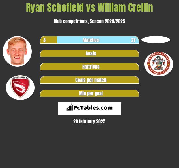 Ryan Schofield vs William Crellin h2h player stats