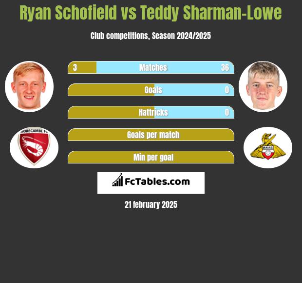 Ryan Schofield vs Teddy Sharman-Lowe h2h player stats