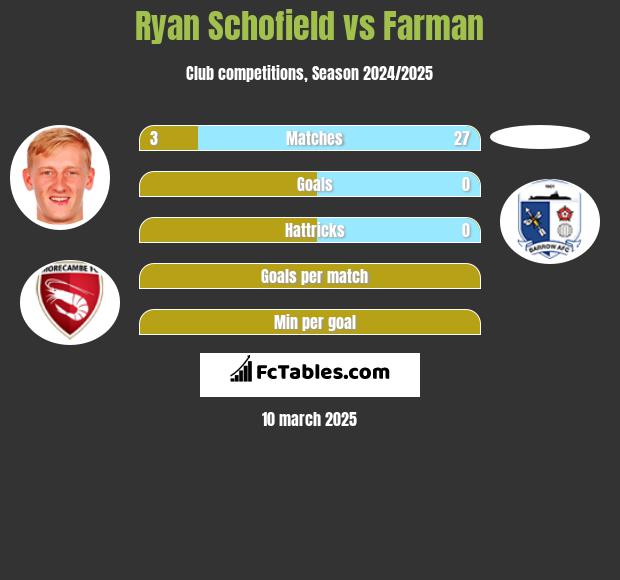 Ryan Schofield vs Farman h2h player stats