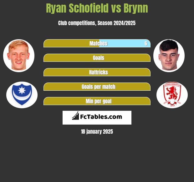 Ryan Schofield vs Brynn h2h player stats