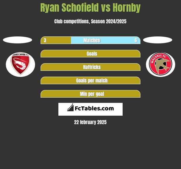 Ryan Schofield vs Hornby h2h player stats