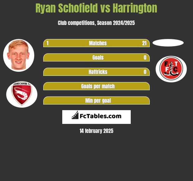 Ryan Schofield vs Harrington h2h player stats