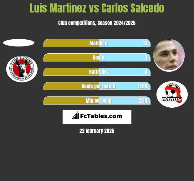 Luis Martinez vs Carlos Salcedo h2h player stats