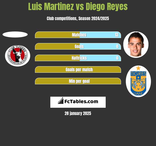 Luis Martinez vs Diego Reyes h2h player stats