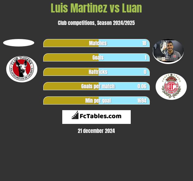 Luis Martinez vs Luan h2h player stats