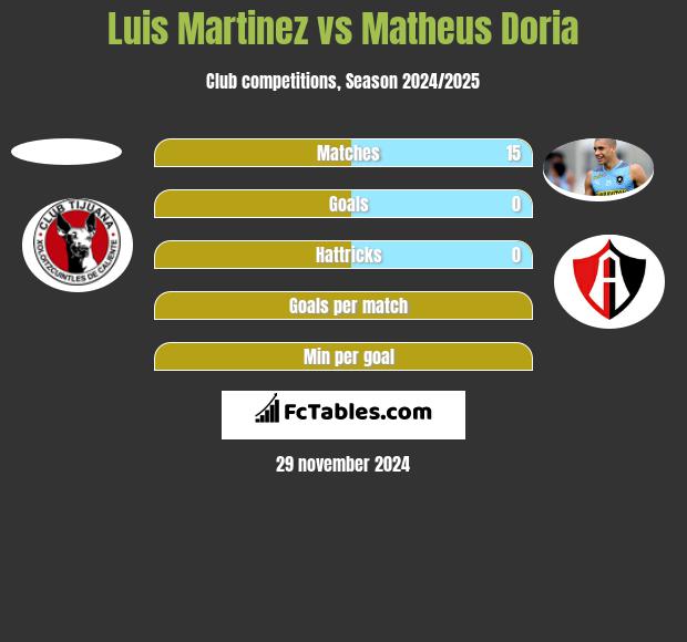 Luis Martinez vs Matheus Doria h2h player stats