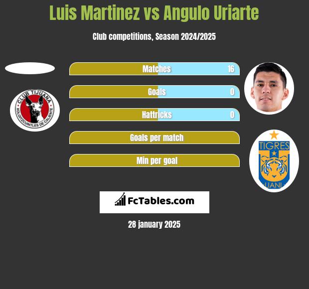 Luis Martinez vs Angulo Uriarte h2h player stats