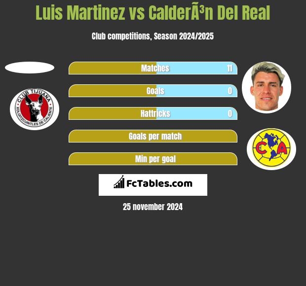 Luis Martinez vs CalderÃ³n Del Real h2h player stats