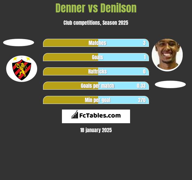 Denner vs Denilson h2h player stats