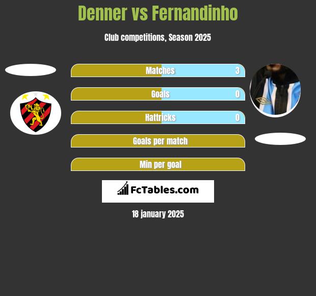 Denner vs Fernandinho h2h player stats