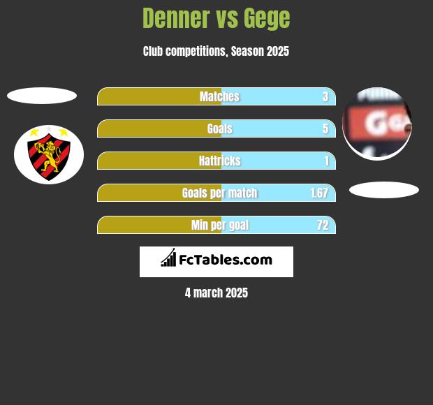 Denner vs Gege h2h player stats