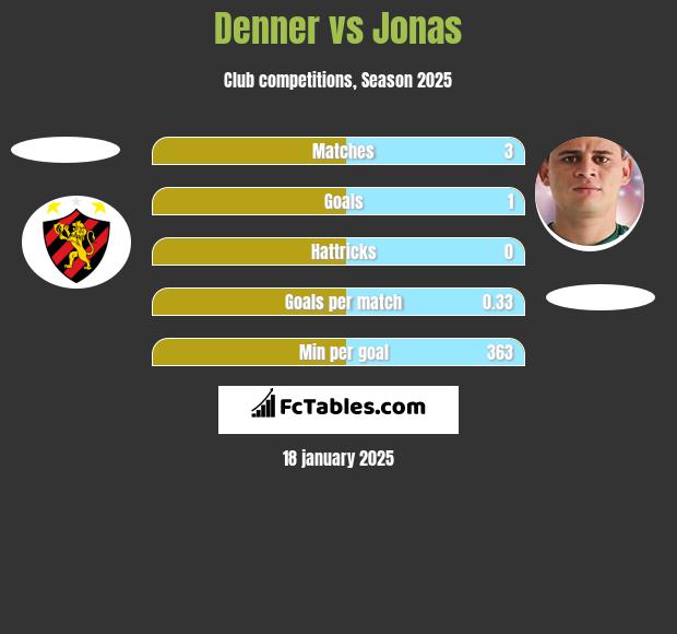 Denner vs Jonas h2h player stats