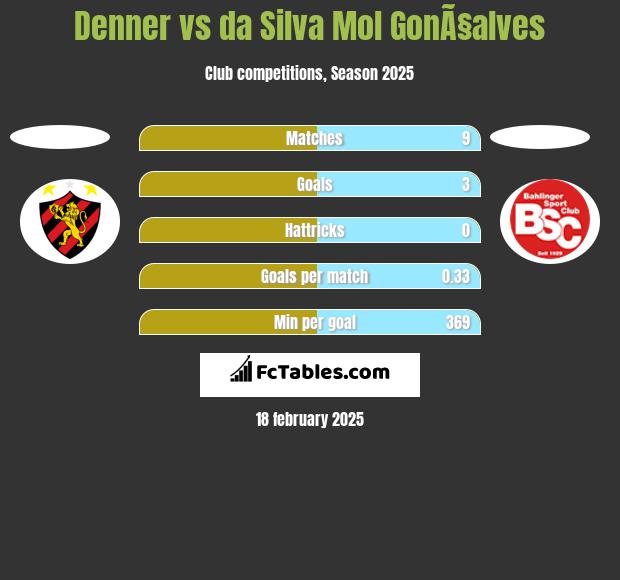 Denner vs da Silva Mol GonÃ§alves h2h player stats