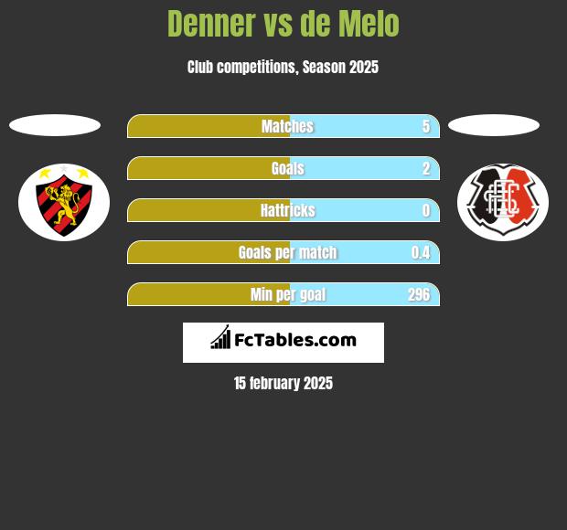 Denner vs de Melo h2h player stats