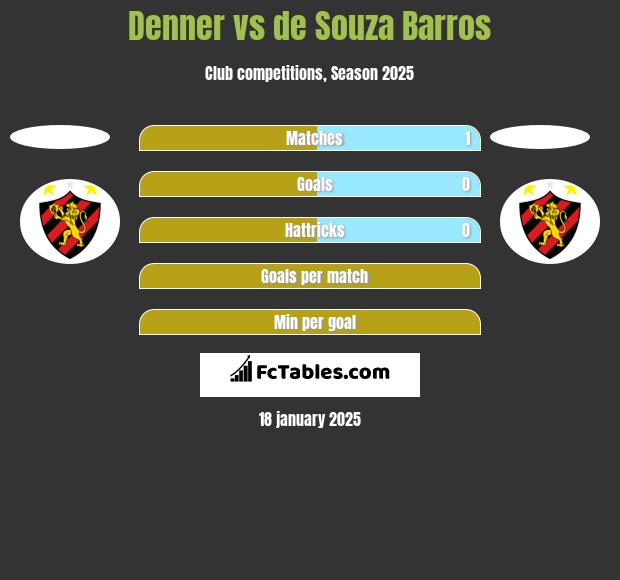 Denner vs de Souza Barros h2h player stats