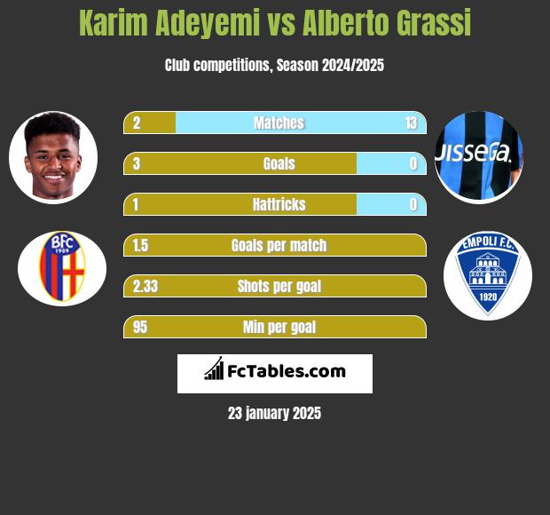 Karim Adeyemi vs Alberto Grassi h2h player stats