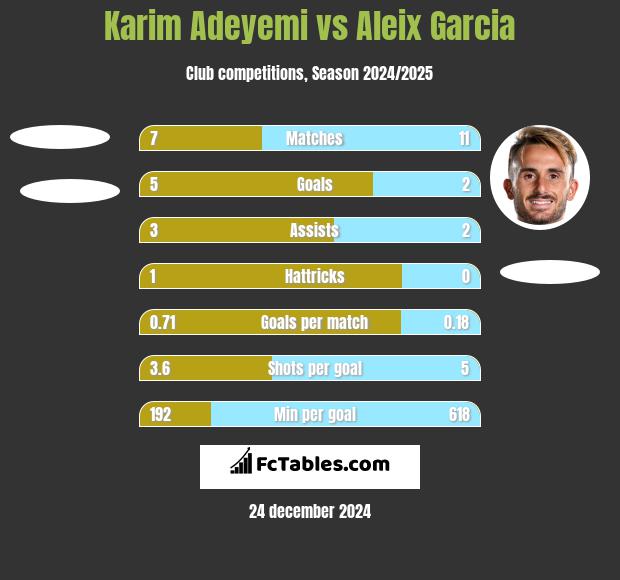 Karim Adeyemi vs Aleix Garcia h2h player stats