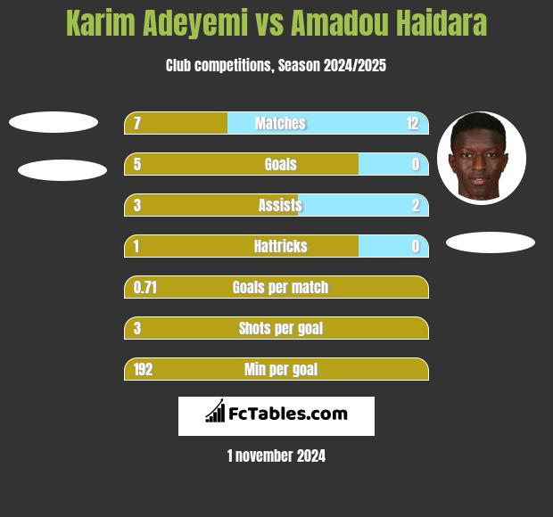 Karim Adeyemi vs Amadou Haidara h2h player stats