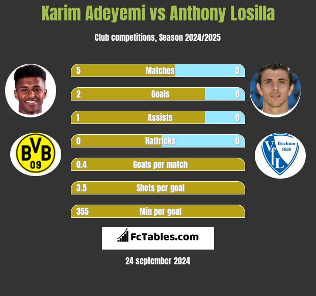 Karim Adeyemi vs Anthony Losilla h2h player stats