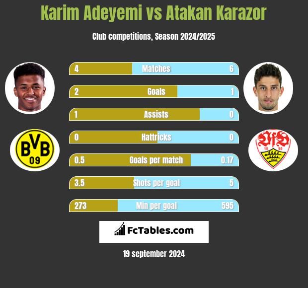 Karim Adeyemi vs Atakan Karazor h2h player stats