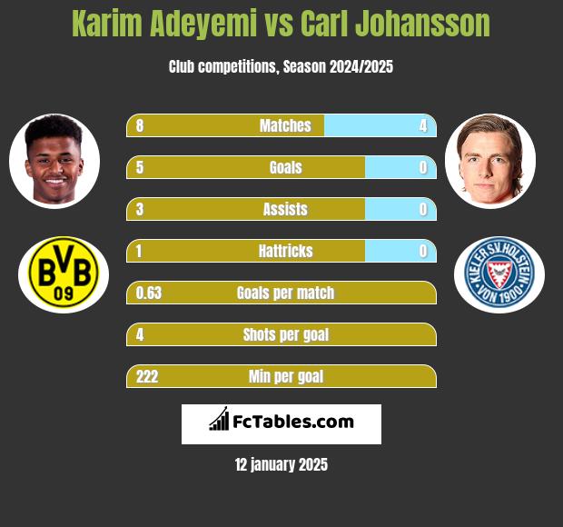 Karim Adeyemi vs Carl Johansson h2h player stats