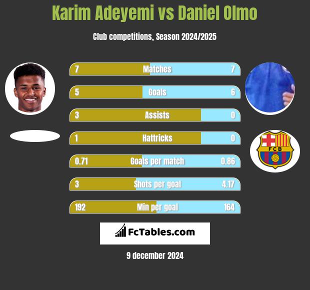 Karim Adeyemi vs Daniel Olmo h2h player stats