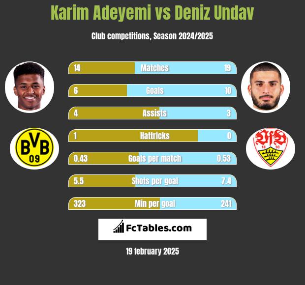 Karim Adeyemi vs Deniz Undav h2h player stats