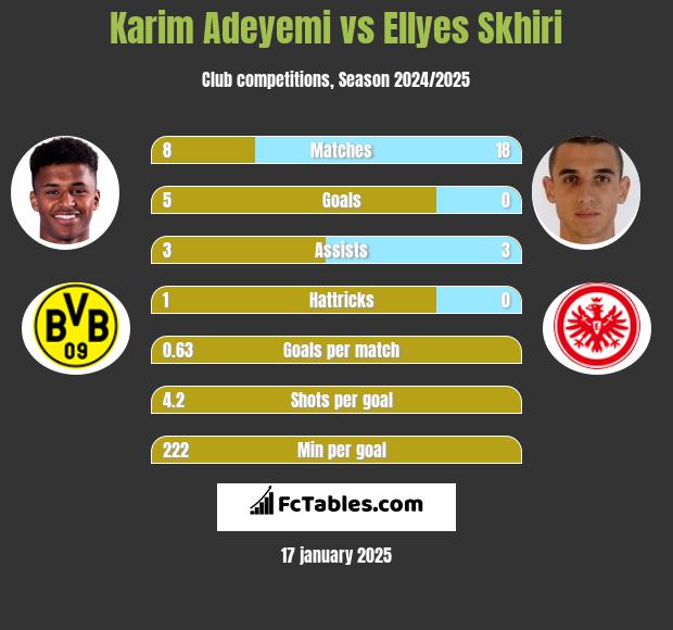 Karim Adeyemi vs Ellyes Skhiri h2h player stats