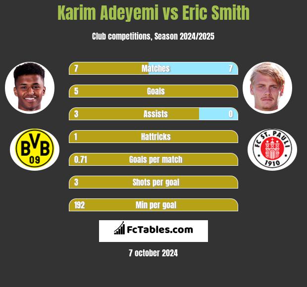 Karim Adeyemi vs Eric Smith h2h player stats