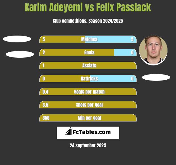 Karim Adeyemi vs Felix Passlack h2h player stats