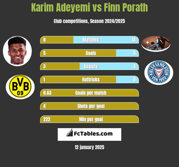 Karim Adeyemi vs Finn Porath h2h player stats