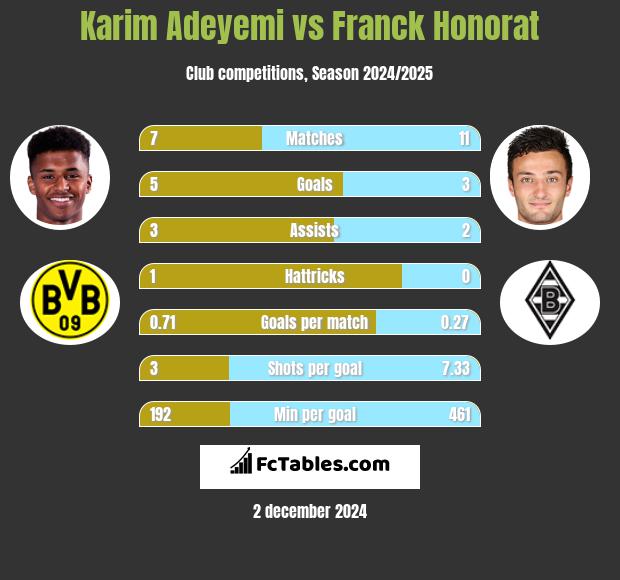 Karim Adeyemi vs Franck Honorat h2h player stats