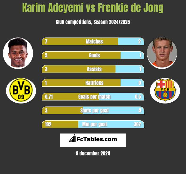 Karim Adeyemi vs Frenkie de Jong h2h player stats