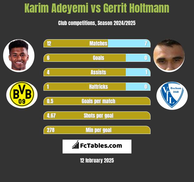 Karim Adeyemi vs Gerrit Holtmann h2h player stats