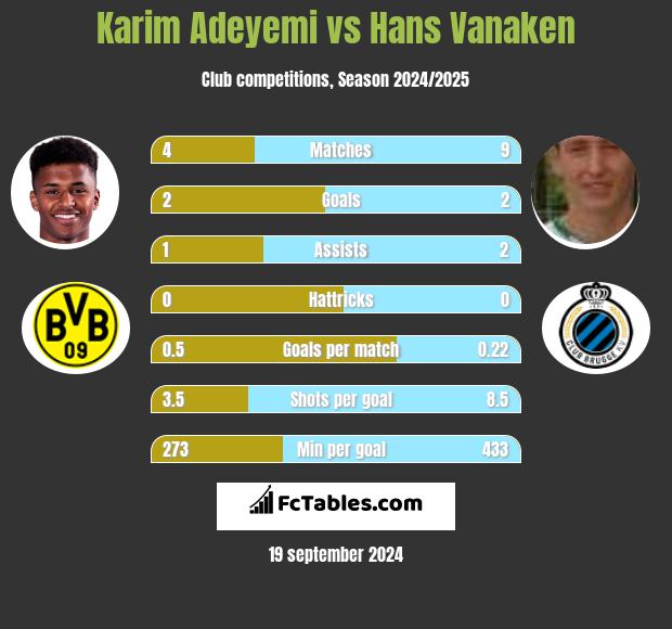 Karim Adeyemi vs Hans Vanaken h2h player stats