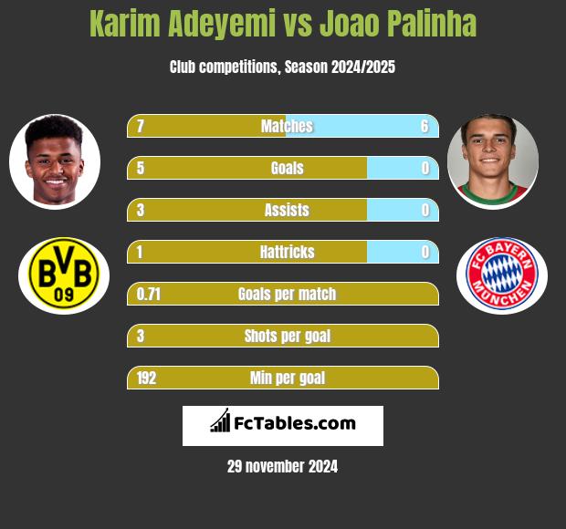 Karim Adeyemi vs Joao Palinha h2h player stats