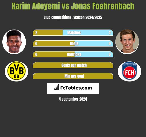 Karim Adeyemi vs Jonas Foehrenbach h2h player stats