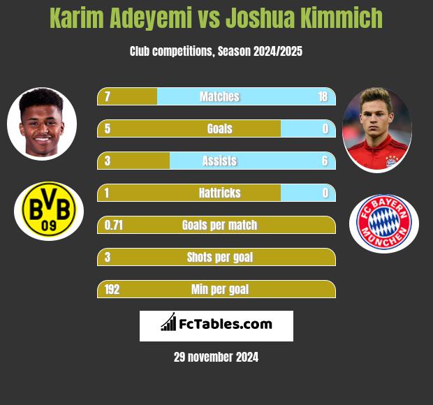 Karim Adeyemi vs Joshua Kimmich h2h player stats