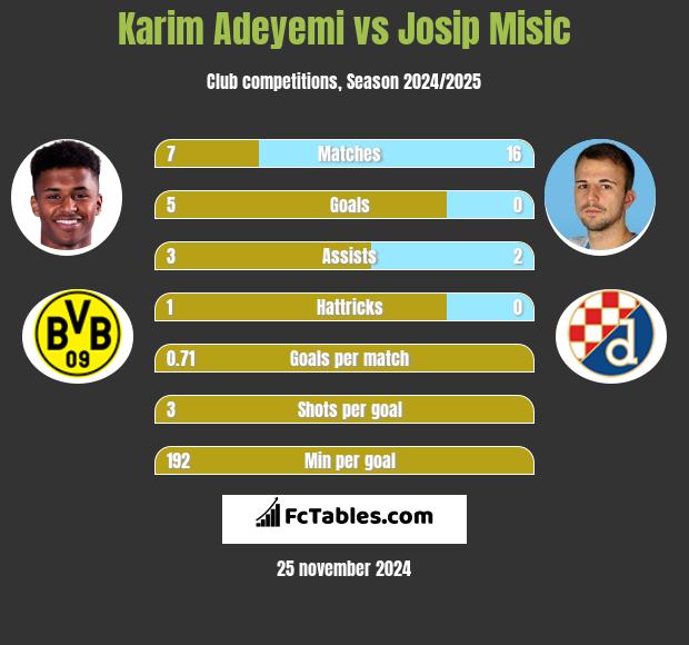 Karim Adeyemi vs Josip Misic h2h player stats