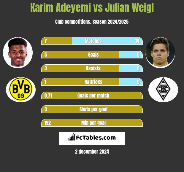 Karim Adeyemi vs Julian Weigl h2h player stats