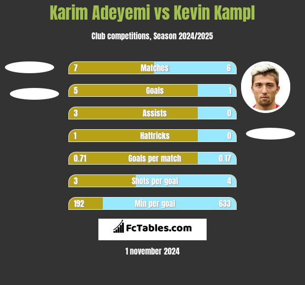 Karim Adeyemi vs Kevin Kampl h2h player stats