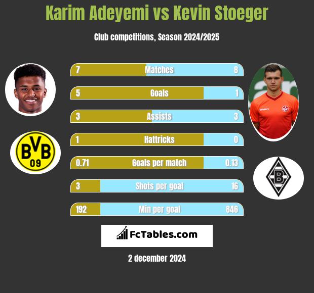 Karim Adeyemi vs Kevin Stoeger h2h player stats