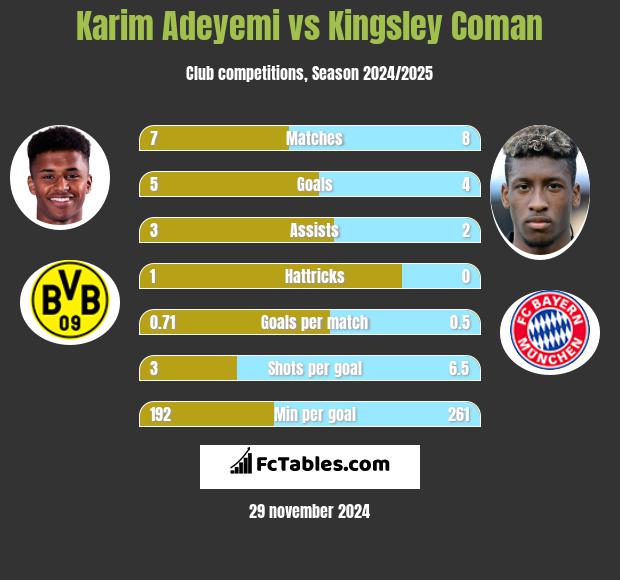 Karim Adeyemi vs Kingsley Coman h2h player stats